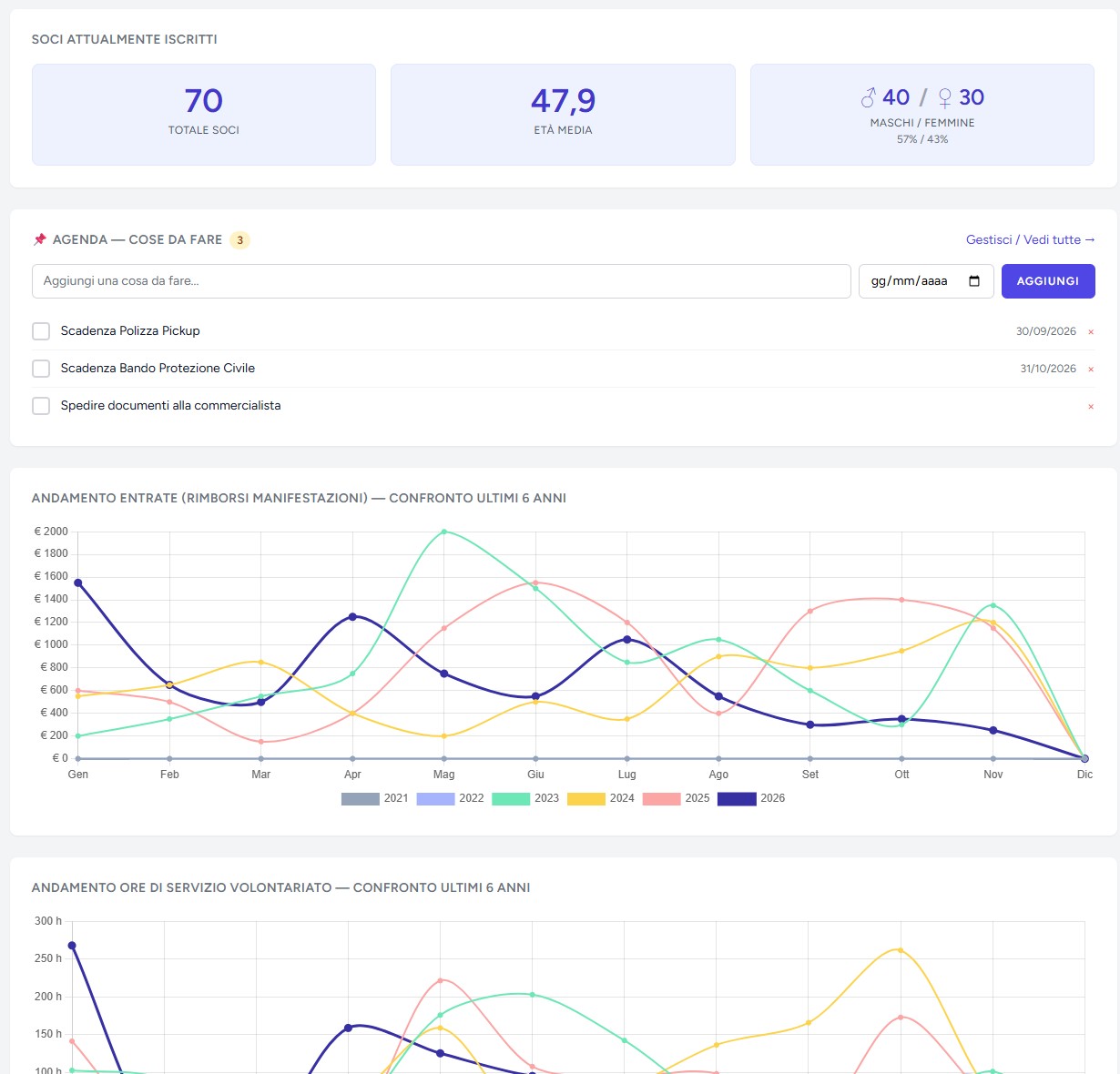 Dashboard del gestionale: statistiche dei soci, agenda e grafici